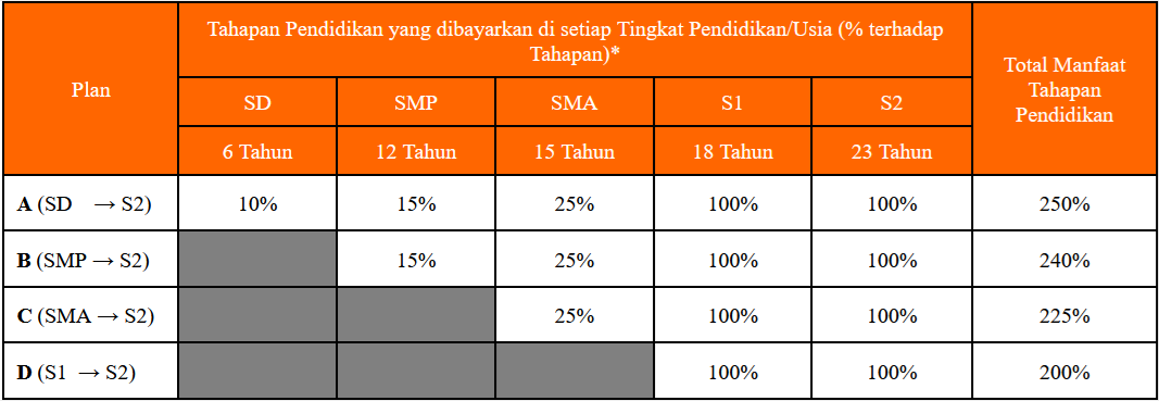 Dana Tahapan Pendidikan